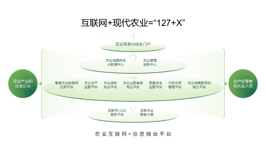 圆形平台架构图