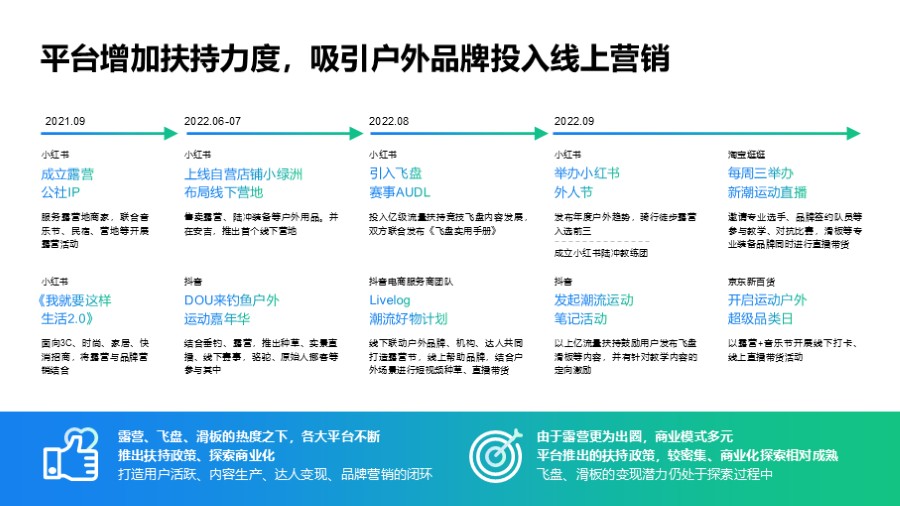 四段时间轴表格排版