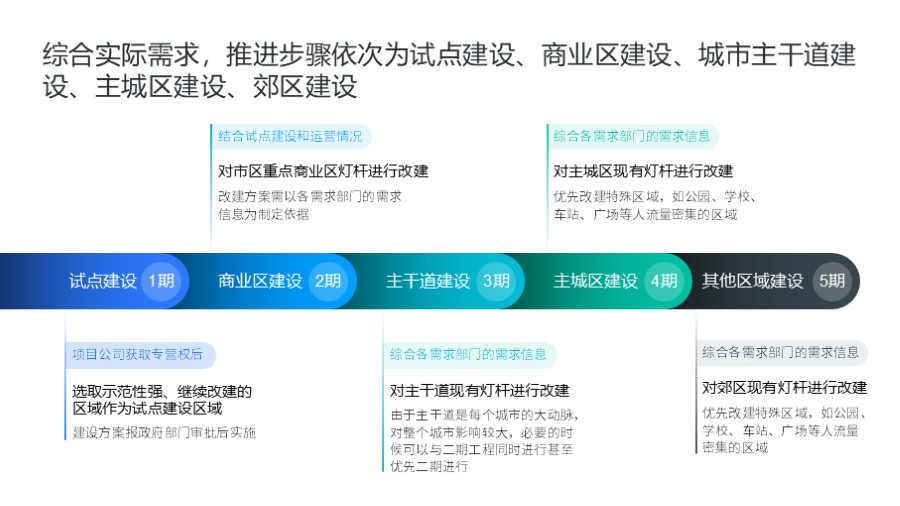 五段流程步骤时间轴