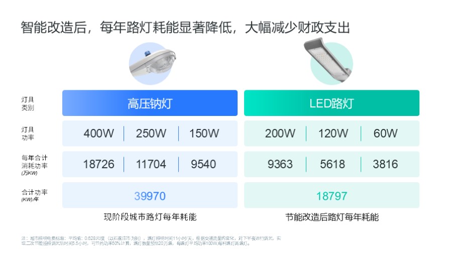 两段对比 数据表格美化PPT板式