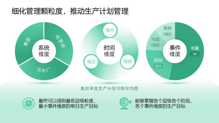 饼图 三圆环图示