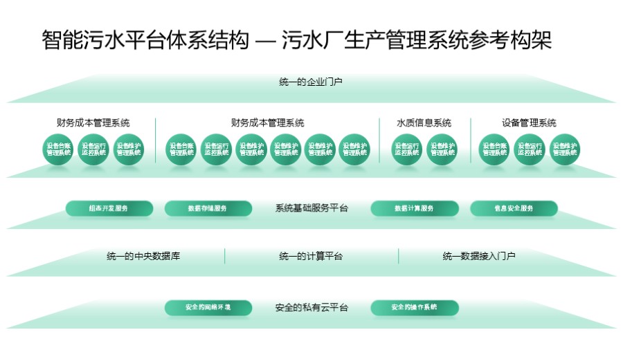 五层空间立体架构图