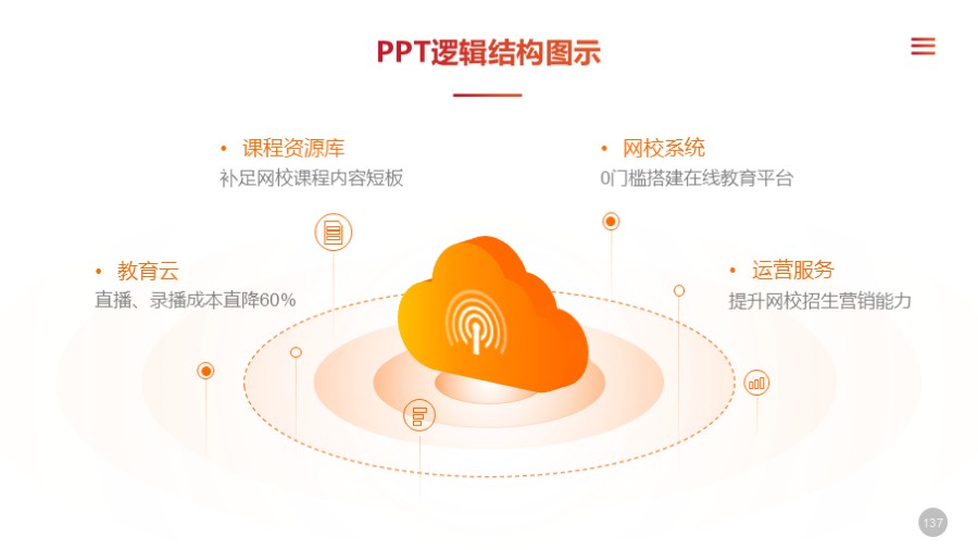 云计算 四项总分关系PPT图示
