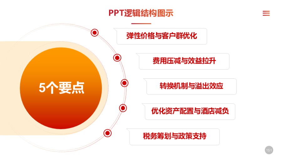 五项总分关系PPT图示 PPT目录
