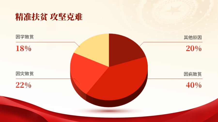 红色党建党政饼状图PPT板式