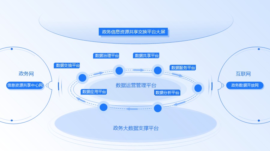 政务大数据网络平台架构
