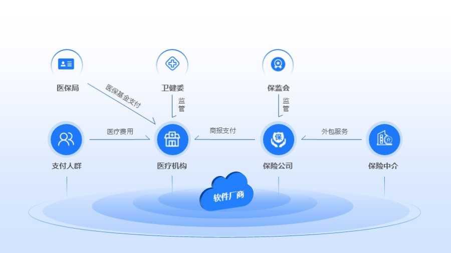 保险业务运行流程模型