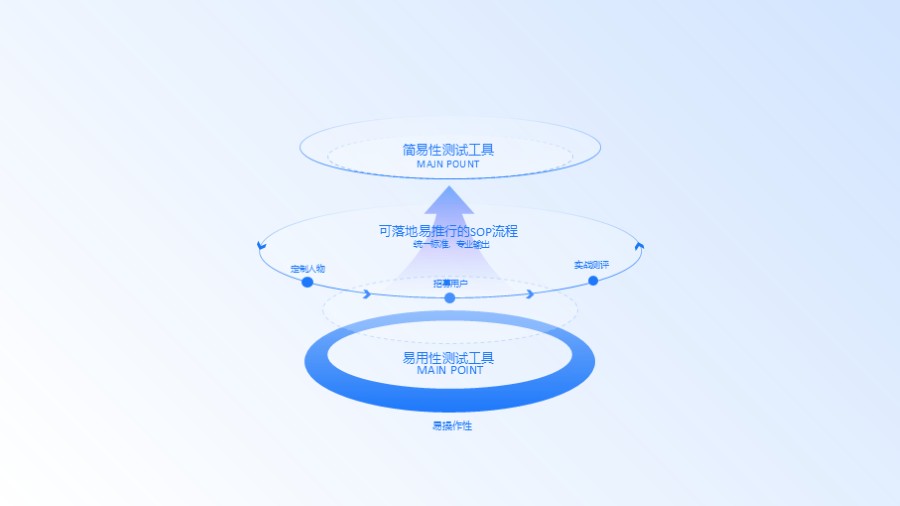 圆环三层平台架构图