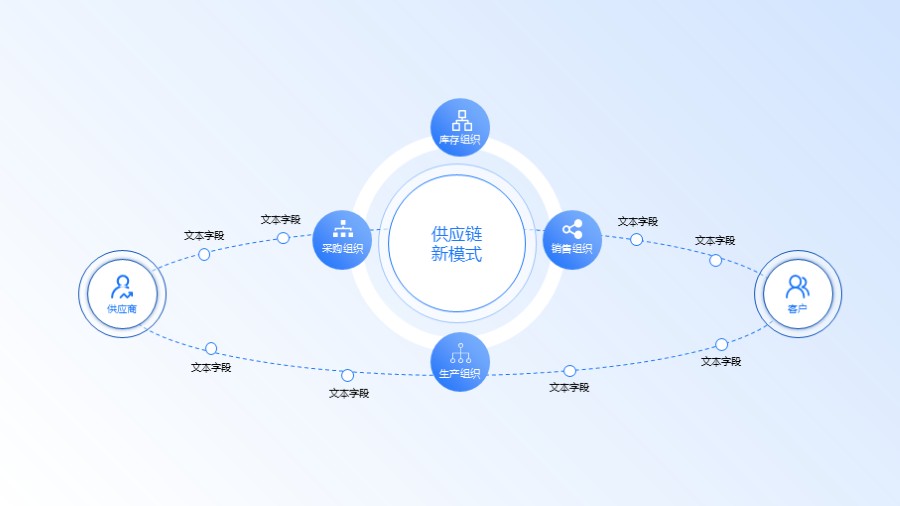 环形环绕供应链架构图