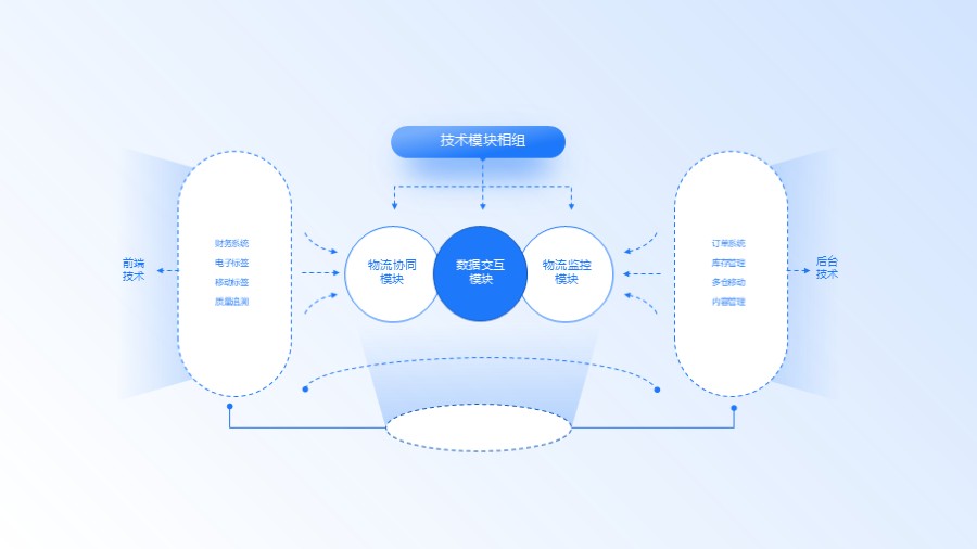 前端后台数据 功能模块产品架构图