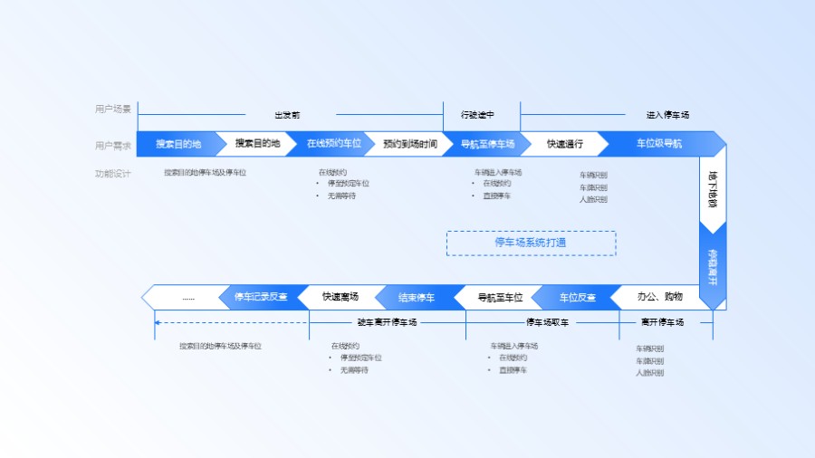 智慧停车场流程图