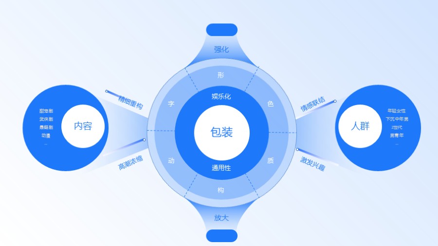 圆环主体创意架构图