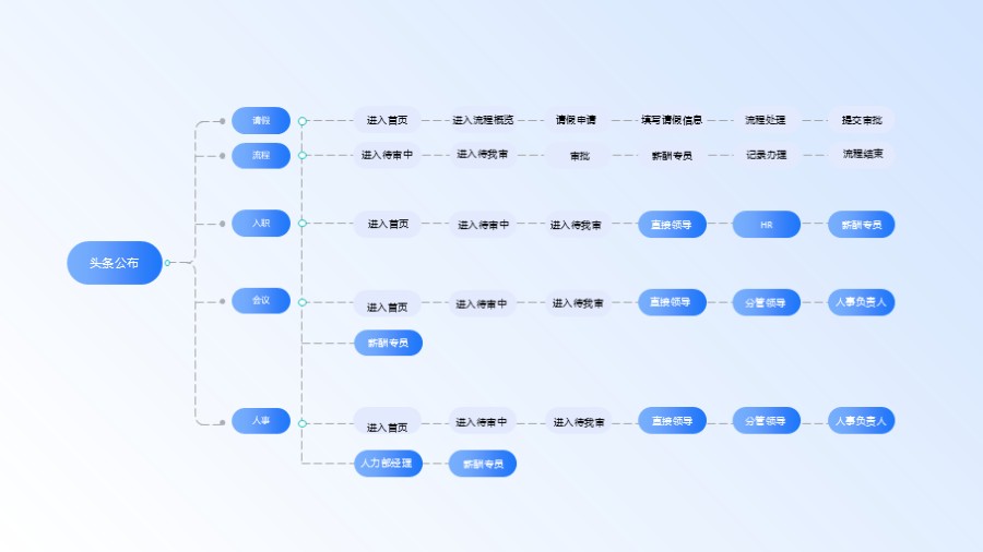 产品流程图思维导图