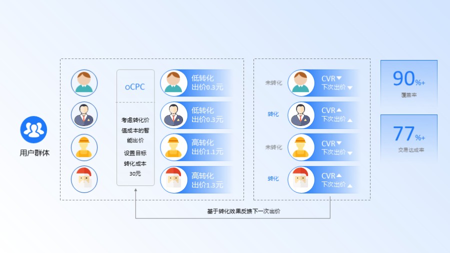 用户画像转化数据图