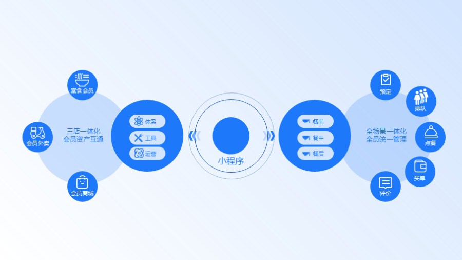 饭店小程序技术路线架构图