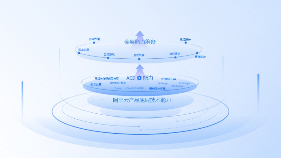 三层圆形平台技术架构图