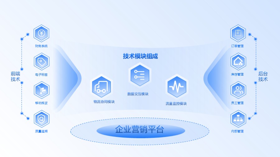 网络平台功能模块技术架构图