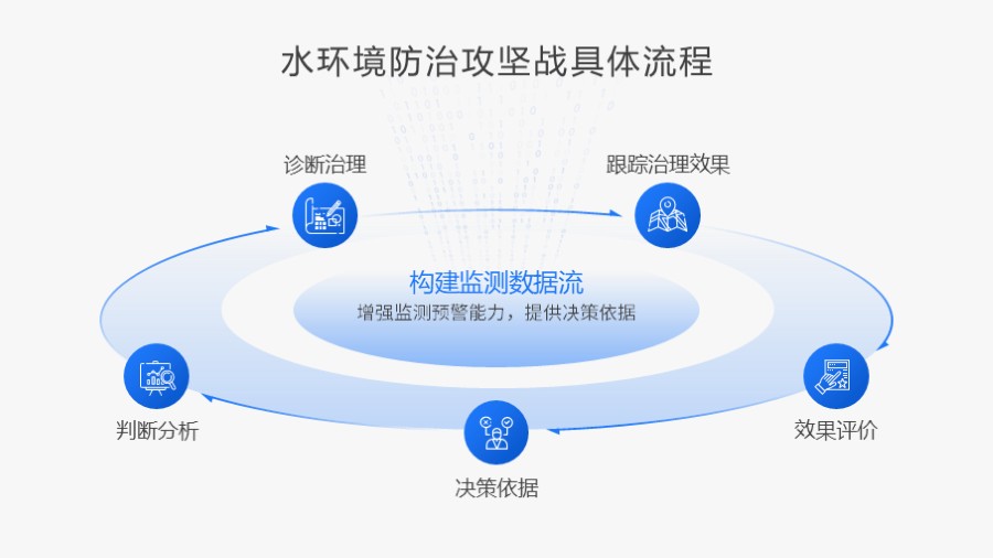 五项循环关系PPT