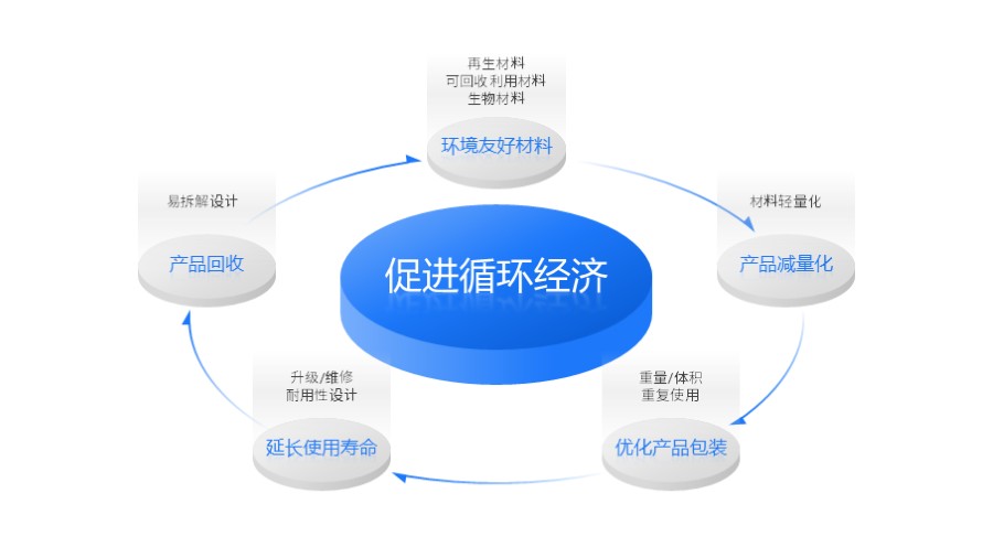 立体五项循环关系PPT