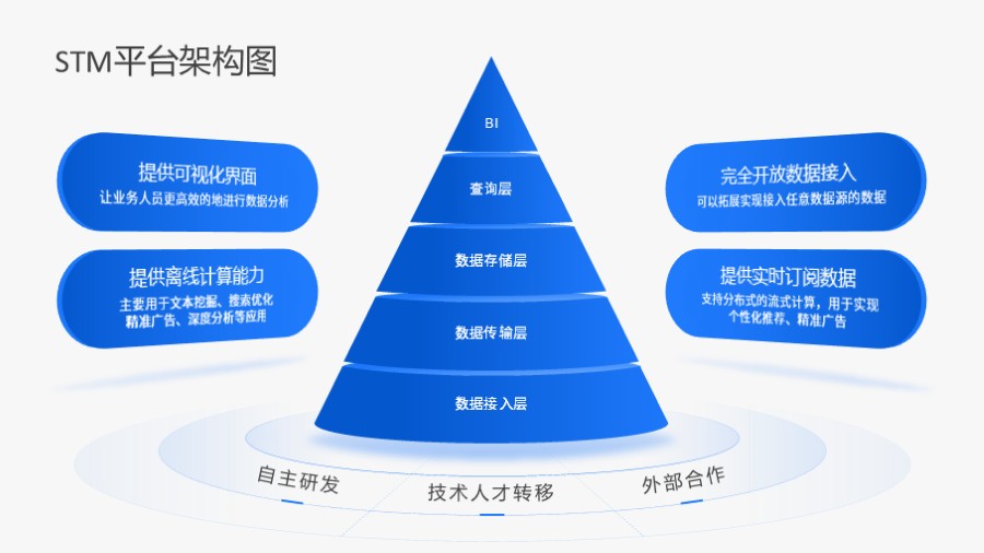 五层棱锥金字塔体系架构图