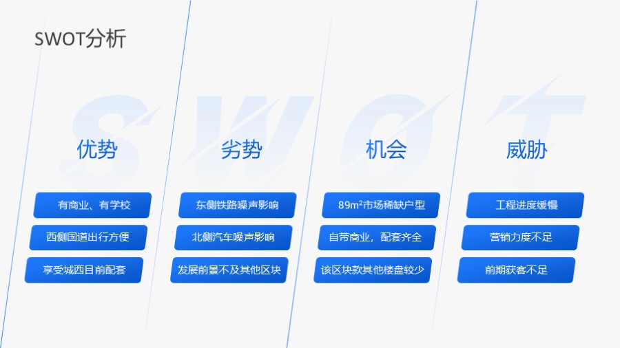 四项并列 SWOT图