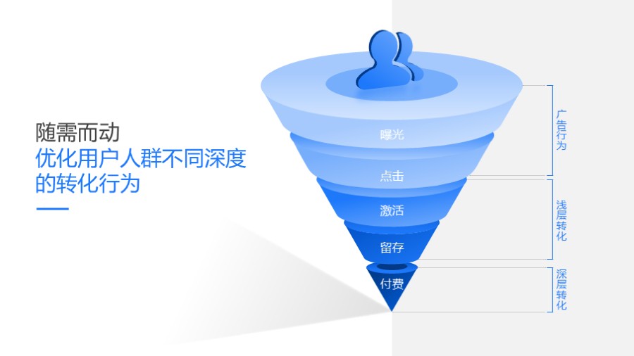曝光点击留存付费获客漏斗图