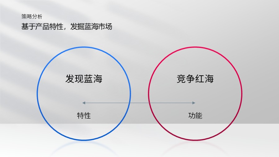 蓝海红海市场对比