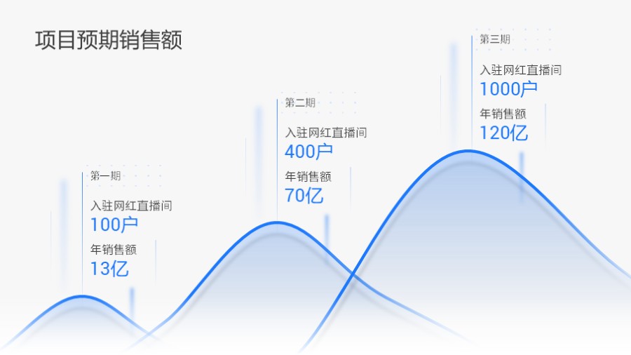 波浪曲线递进增长数据图示
