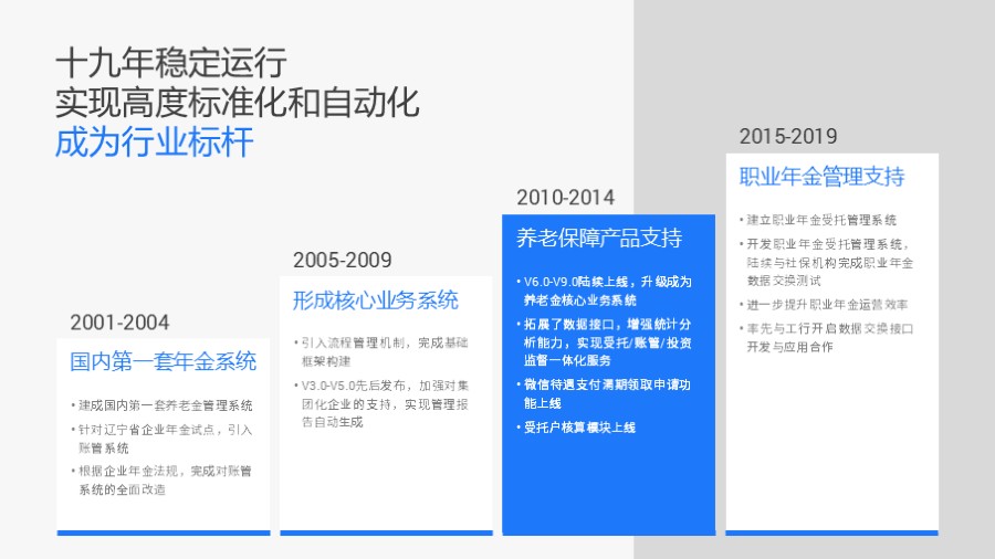四段年份递进关系PPT