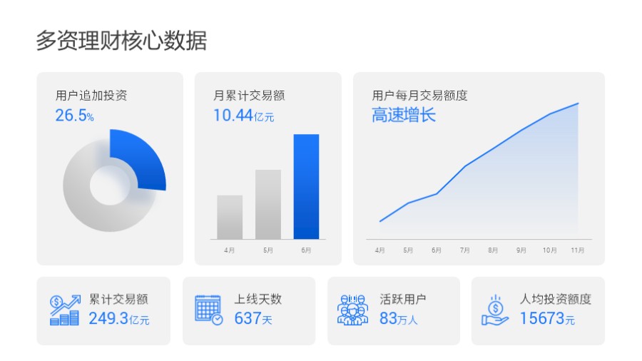 环形百分比 柱状增长 曲线增长数据图