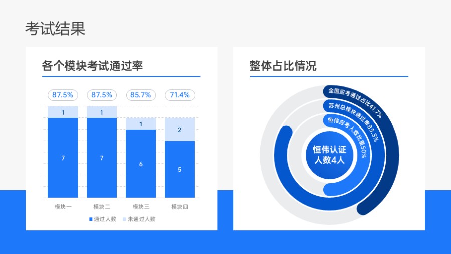 柱状图 环形 百分比占比数据图表