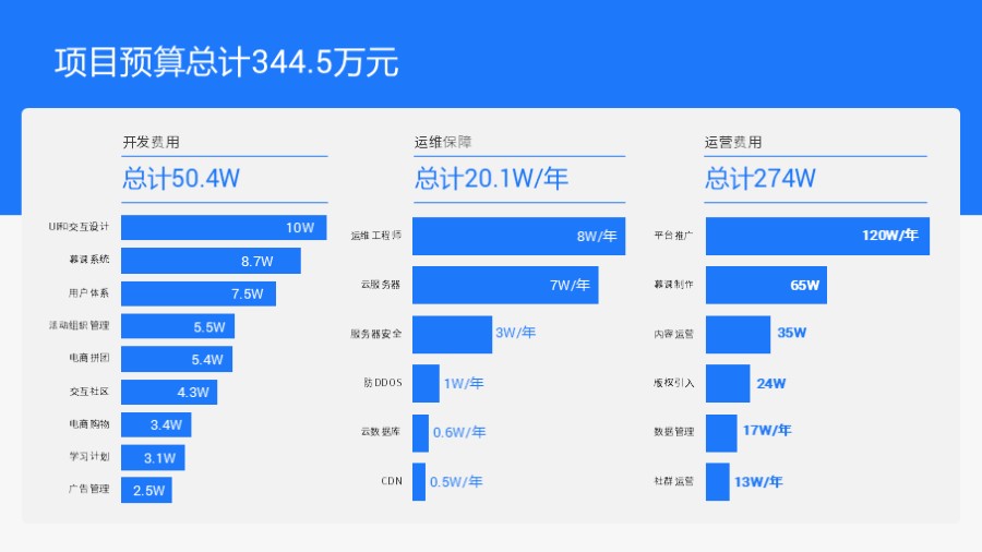 项目预算条形图数据图表