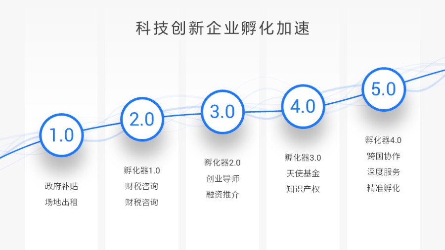 五项递进关系 时间轴PPT图示
