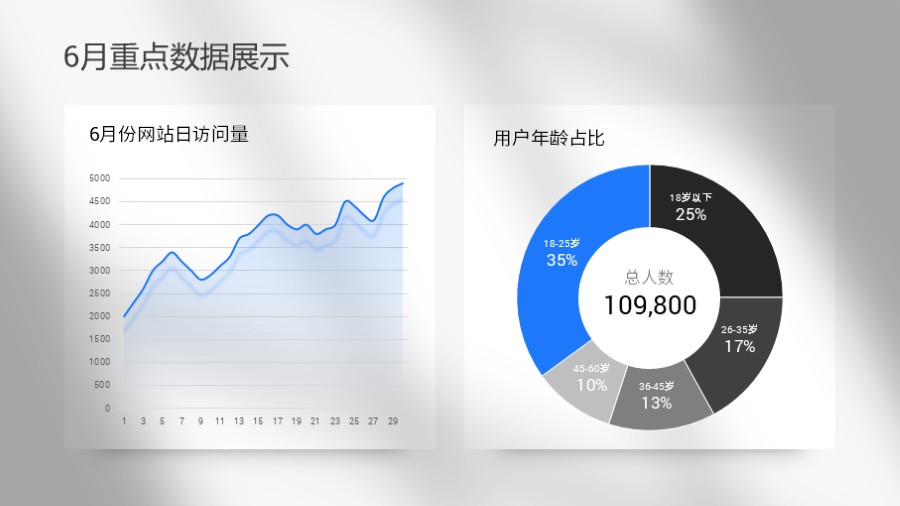 折线图增长曲线 环形百分比占比 数据图表