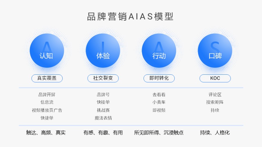 品牌营销AIAS模型 四项并列PPT