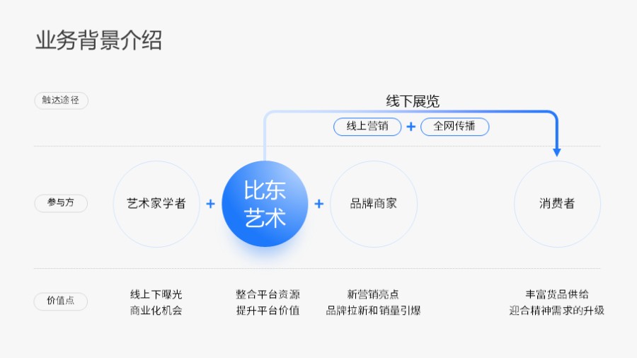业务流程图 品牌用户路径