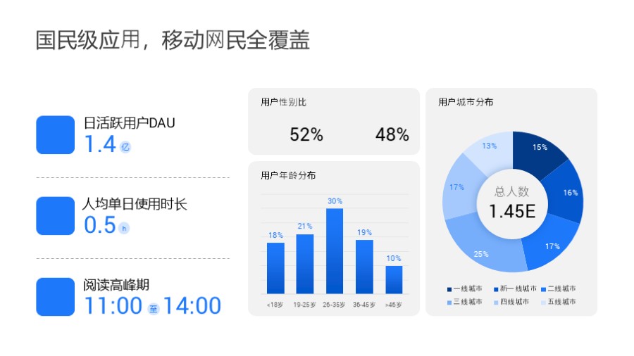 柱状图 环形图 数据可视化PPT