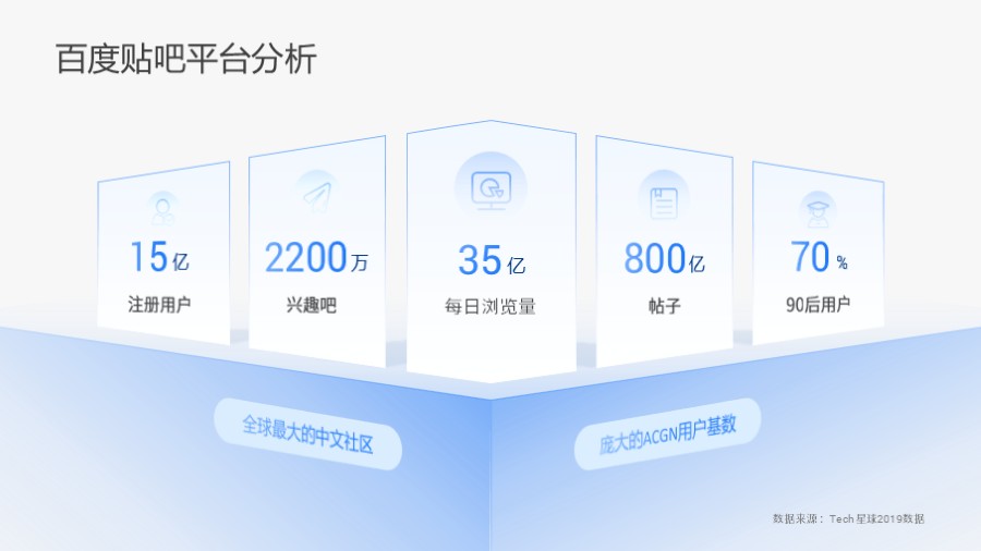 平台五项数据展示